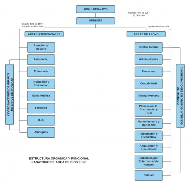 ESTRUCTURA ORGÁNICA Y FUNCIONAL SANATORIO DE AGUA DE DIOS E.S.E